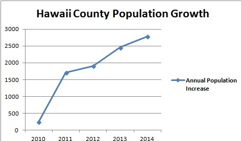 1711037_web1_Hawaii-County-annual-population-increase-chart.jpg