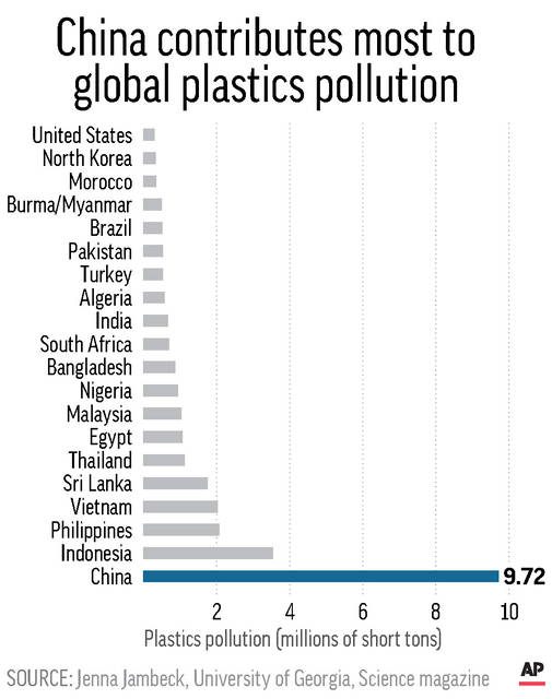 Plastic Pollution Chart