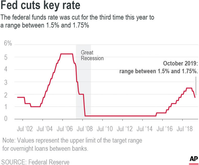 Fed cuts rates for a 3rd time but signals it will now pause Hawaii