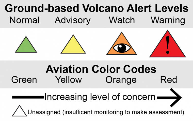 Volcano Watch: What are the Volcano Alert Level and Aviation Color Code?